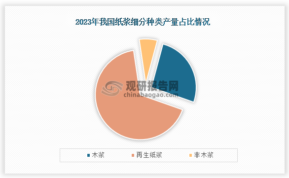 从细分种类来看，在2023年产量占比最高的是再生纸浆，产量为5936万吨，同比增长0.37%；占比为67.28%；其次是木浆，产量为2312万吨，同比增长9.31%，占比为26.20%；第三非木浆，产量为575万吨，同比增长2.75万吨，占比为6.52%。