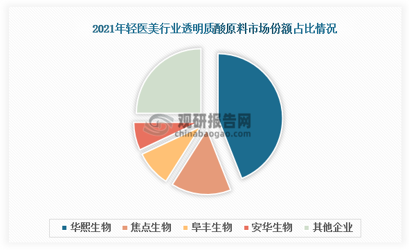 注射类项目方面，主要以透明质酸为主，中国是透明质酸产量在全球排名居前，龙头企业华熙生物透明质酸市场份额达到44%，其次为焦点生物，份额达到15%。阜丰生物市场份额为9%，安华生物为7%。