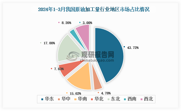 从各大区产量分布来看，2024年1-3月我国原油加工量华东区域占比最大，占比为43.72%，其次是华南地区，占比为15.62%。