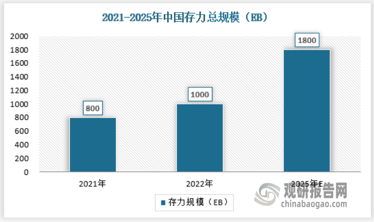 根据《中国存力白皮书(2023年)》的统计数据，2022年我国的存储总规模继续增长，增速达到25%，总规模已经达到1000EB。2023年发布的《算力基础设施高质量发展行动计划》，也对存力规划给出目标，至2025年存储总量需超过1800EB， 其中先进存储容量占比超过30%，重点行业核心数据、重要数据灾备覆盖率达到100%。