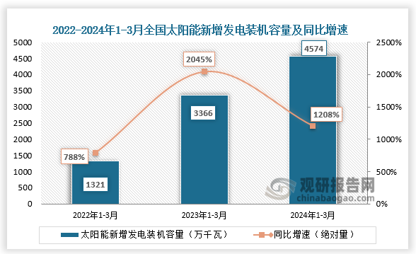 新增发电装机容量看，近三年全国太阳能新增发电装机容量整体增长。2024年1-3月全国太阳能新增发电装机容量4574万千瓦。