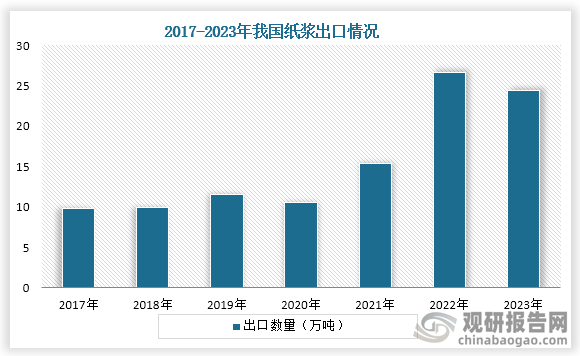 数据显示：中国造纸协会、海关总署、观研天下整理