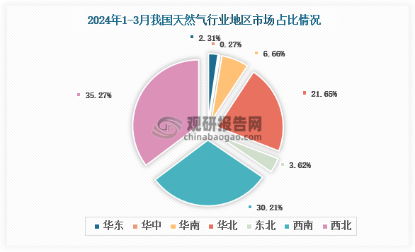 从各大区产量分布来看，2024年1-3月我国天然气产量西北区域占比最大，占比为35.27%，其次是西南地区，占比为30.21%。