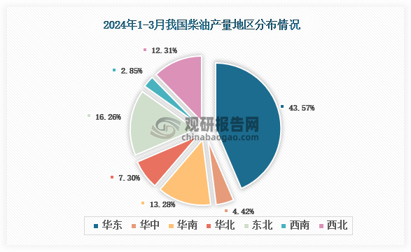 从各大区产量分布来看，2024年1-3月我国柴油产量华东区域占比最大，占比为43.57%，其次是华南地区，占比为13.28%。