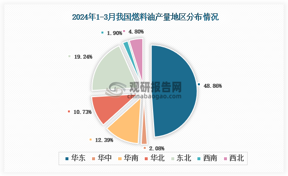 从各大区产量分布来看，2024年1-3月我国燃料油产量华东区域占比最大，占比为48.86%，其次是东北地区，占比为19.24%%。