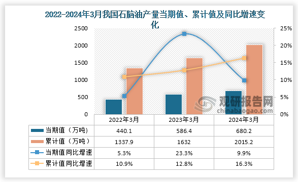 数据显示，2024年3月份我国石脑油产量当期值约为680.2万吨，同比增长9.9%，较2023年3月份的586.4万吨产量有所增长。累计值来看，2024年1-3月我国石脑油产量累计约为2015.2万吨，同比增长16.3%。整体来看，近三年3月同期我国石脑油产量当期值和累计值呈增长走势。