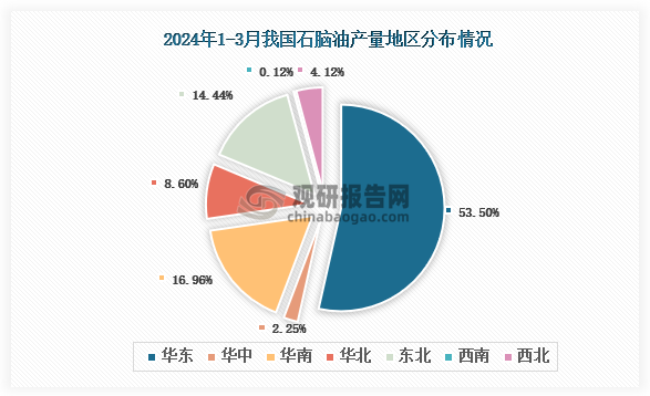 从各大区产量分布来看，2024年1-3月我国石脑油产量华东区域占比最大，占比为53.50%，其次是华南地区，占比为16.96%。