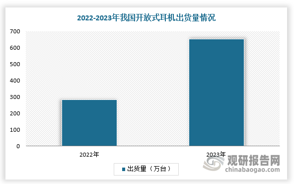 随着耳机市场竞争愈发激烈及饱和度不断提高，那么行业未来该如何寻找新的市场增量呢？近年来，兴起的开放式耳机逐渐成为拉动耳机市场增长的蓝海赛道，并且在2023年以来进入发展快车道，成为最热门的音频产品品类之一。根据数据显示，2023年，中国开放式耳机市场销量652万台，同比增长130.2%，与2022年相比实现了翻倍的表现。