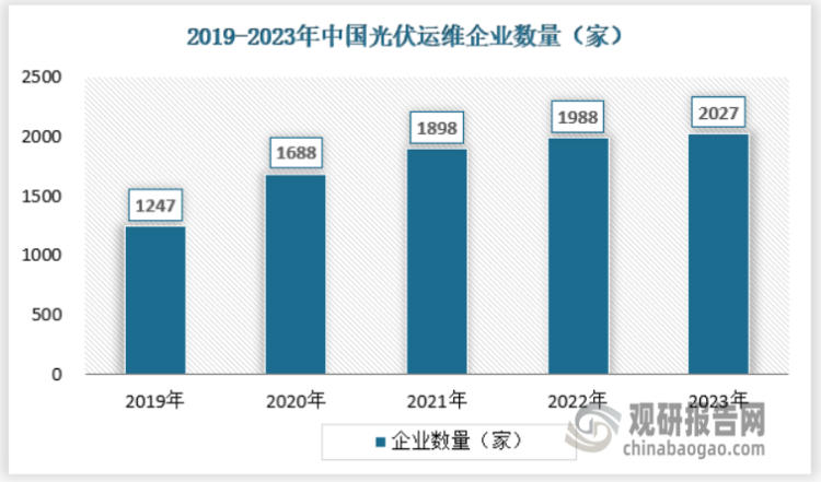 随着我国光伏行业的发展，光伏装机量的增长，对光伏运维需求的增加，我国光伏运维企业数量呈上升趋势，2023年我国光伏运维企业数量达到2027家。