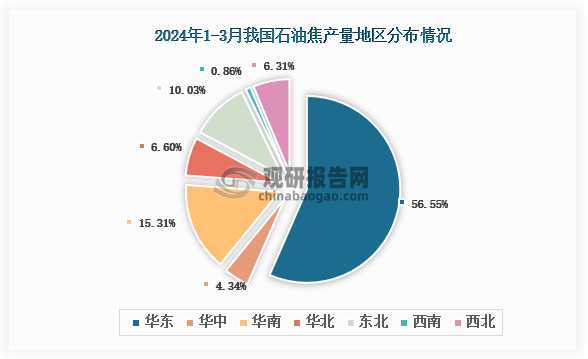 从各大区产量分布来看，2024年1-3月我国石油焦产量华东区域占比最大，占比为56.55%，其次是华南地区，占比为15.31%。