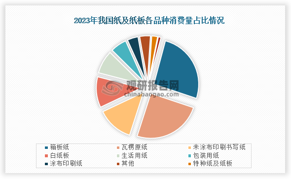 从消费量占比来看，在2023年我国箱板纸消费量占比最高，占比为25.96%；第二是瓦楞原纸，占比为24.85%；第三是未涂布印刷书写纸，占比为13.00%。