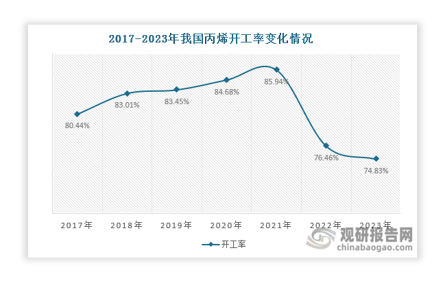 从装置开工率来看，2017年-2021年，我国丙烯开工率持续上升，由80.44%增长至85.94%。但自2021年后，其开工率持续下滑，2023年下降至74.83%。