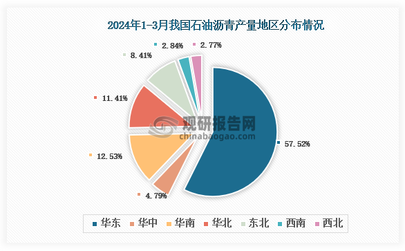 从各大区产量分布来看，2024年1-3月我国石油沥青产量华东区域占比最大，占比为57.52%，其次是华南地区，占比为12.53%。