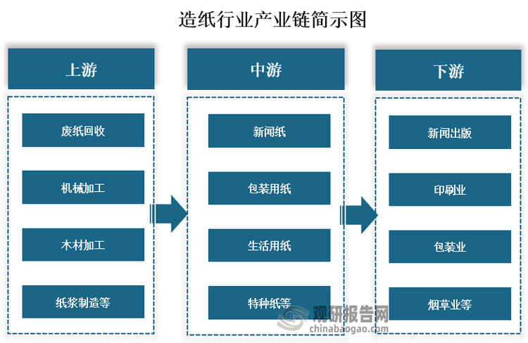 造纸是我国重要的基础工业，在国民经济发展中占重要的地位。从产业链来，造纸行业上游主要是废纸回收、机械加工、木材加工和纸浆制造等原材料生产或制造；中游是新闻纸、包装用纸、生活用纸、特种纸等各类纸张；下游则是新闻出版、印刷、包装和烟草等应用领域。