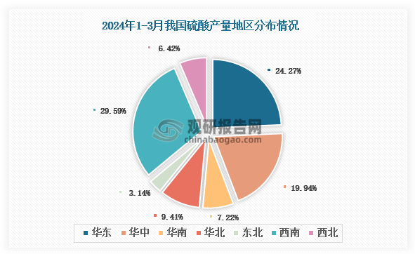 各大区产量分布来看，2024年1-3月我国硫酸产量以西南区域占比最大，约为29.59%，其次是华东区域，占比为24.27%。