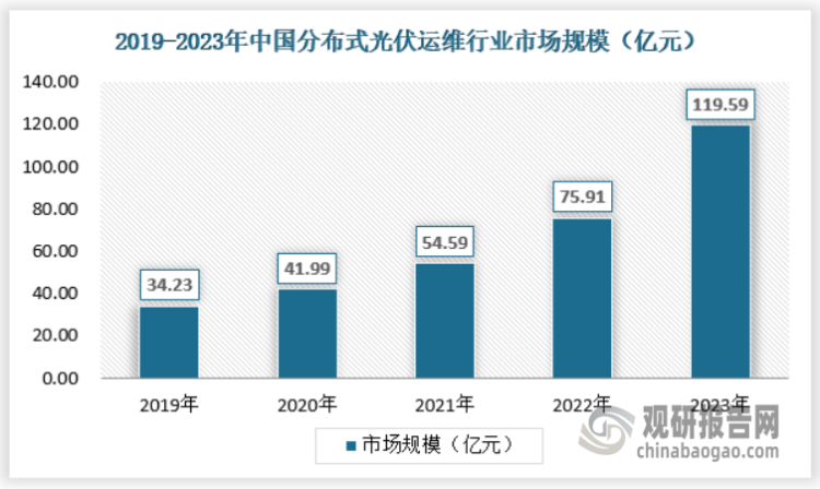 2023年分布式光伏运维市场达到119.59亿元。2023年新增分布式光伏装机容量约为96GW，同比增长88.39%，2023年累计分布式光伏装机容量约为254W，同比增长60.88%，因此2023年市场规模较2022年增长57.53%，具体如下：