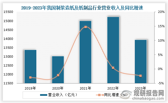 从行业营收来看，从2019年到2023年我国造纸行业营收为波动式增长趋势，根据中国造纸协会数据显示，在2023年我国制浆造纸及纸制品行业营业收入共完成13936.20亿元，同比下降2.39%；实现利润总额508亿元，同比增长4. 39%。而根据国家统计局公布数据显示，2024年第一季度全国造纸和纸制品业营业收入为3368.8亿元，同比增长6%，利润总额达108.8亿元，同比增长137.6%。