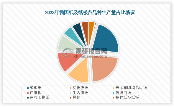 从生产量占比来看，在2023年我国瓦楞原纸生产量占比最高，为22.48%；其次是瓦楞原纸，占比为22.33%；第三是未涂布印刷书写纸，占比为13.92%。