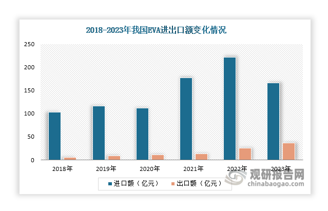 金额方面，EVA进口额整体呈现波动变化态势，2023年下降至166.3亿元，同比下降25.04%；出口额则持续增长，由2018年的5.47亿元增长至2023年的36.46亿元。