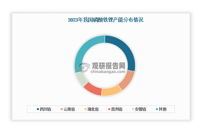 从地区分布来看，四川省磷酸铁锂产能位居全国首位，2023年占比接近30%；其次是云南省和湖北省，合计占比超过20%。