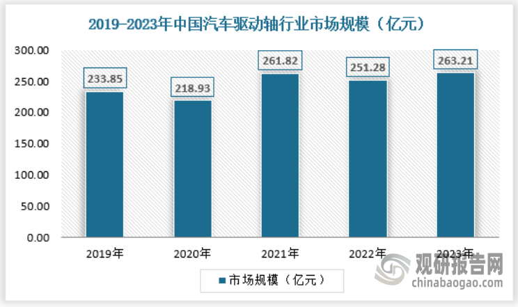 中国汽车驱动轴市场规模在过去几年内保持一定增长的态势，并且有望在未来继续扩大。这一增长主要受到汽车产业的发展推动，尤其是新能源汽车的快速发展。2020年受新冠疫情和宏观经济的整体下滑，汽车市场低迷，汽车产业产量下滑，导致市场对汽车驱动轴需求萎缩。2020年国内汽车驱动轴行业市场规模为218.93亿元，同比下降-6.38%。2021年以来政府稳定和扩大汽车消费，促进消费持续恢复，汽车生产持续稳定恢复，汽车行业工业增加值保持较快增长。与此同时，2021年受上游原材料大宗商品钢材价格上涨，汽车驱动轴产品价格涨幅较大，汽车驱动轴行业市场规模同比增长19.59%。2023年我国汽车驱动轴行业市场规模为263.21亿元，较2022年同比增长4.75%，具体如下：