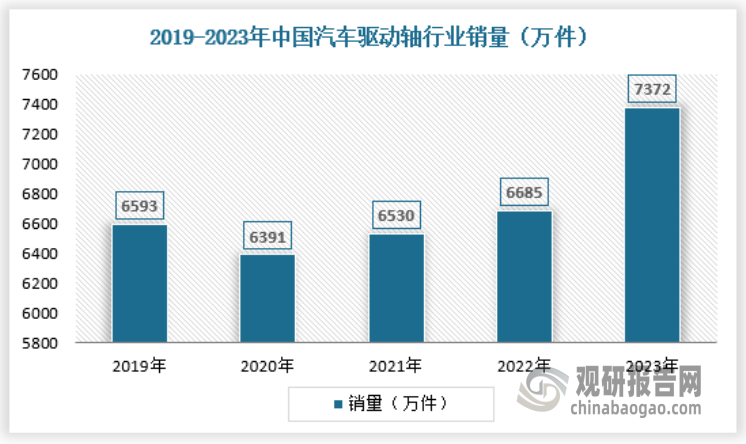 随着中国汽车市场的不断扩大和消费者对汽车需求的增长，汽车驱动轴作为汽车的重要组成部分，其市场需求也相应增加。特别是新能源汽车市场的快速发展，为驱动轴行业提供了新的增长点。2023年中国汽车驱动轴行业销量为7372万件，具体如下：