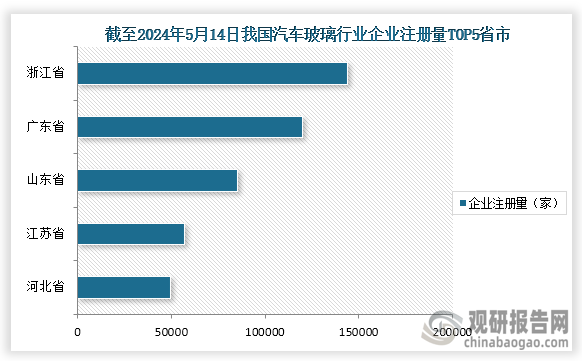 随着我国汽车产量不断增长，也带动汽车玻璃行业发展，从企业注册量来看，截至2024年5月14日，我国汽车玻璃行业相关企业注册量达到了955086家，其中河北省、江苏省、山东省、广东省、浙江省，企业注册量分别为49548家、57061家、85266家、120000家、143777家；占比分别为5.19%、5.97%、8.93%、12.56%、15.05%。