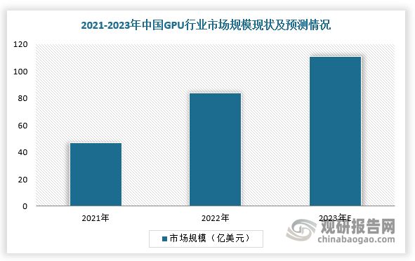 在中国市场，从GPU应用终端来看，在AI的发展需求下，我国移动GPU和桌面GPU两大主要终端应用场景市场持续保持增长。同时，在美国限制中国进口最新的英伟达GPU产品的情况下，国产GPU前景广阔。根据数据显示，2022年我国GPU市场规模达到83.6亿美元，2023年市场规模约111亿美元。