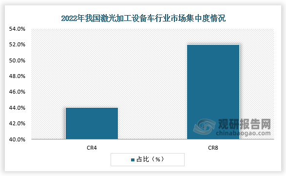 集中度来看，2022年，我国激光加工设备行业CR4为44%，CR8为52%。因此，我国激光加工设备行业市场集中度一般。