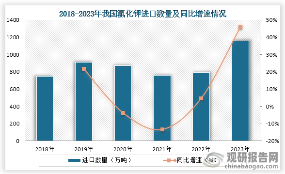 从进口情况来看，我国氯化钾进口依赖度较高，数据显示，从2018年到2022年我国氯化钾进口数量一直为波动式增长趋势，但到近两年由于受到供需关系紧张，加上应用行业发展，氯化钾价格持续增长，需求量也增加。2023年氯化钾进口数量达到了1157万吨，同比增长45.9%，进口金额为463607万美元，同比增长10.4%。