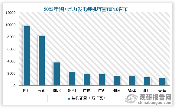 从省市装机容量来看，在2023年我国水力发电装机容量最高的省市为四川省，为9759万千瓦；其次是云南省，装机容量为8143万千瓦；第三是湖北省，装机容量为3793万千瓦。