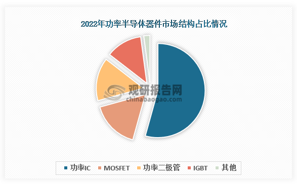 市场份额来看，2022年功率半导体器件市场中占比最多的是功率IC，以54.3%的占比成为功率半导体器件第一大细分市场，功率IC包括的电源管理芯片、驱动芯片、AC/DC转换器等；MOSFET、功率二极管、IGBT占比分别为16.4%、14.8%、12.4%。