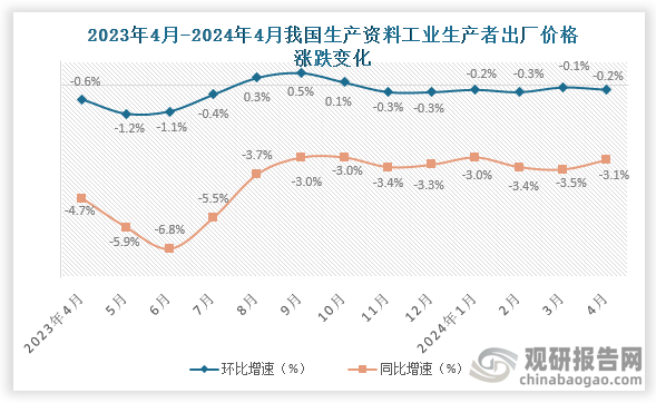 工业生产者出厂价格中，生产资料价格同比下降3.1%，影响工业生产者出厂价格总水平下降约2.32个百分点。其中，采掘工业价格下降4.8%，原材料工业价格下降1.9%，加工工业价格下降3.6%。