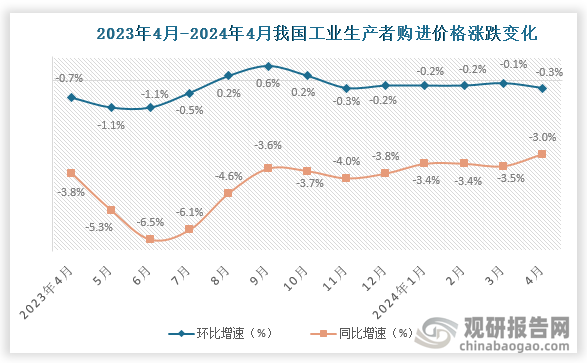 全国工业生产者购进价格来看，2024年4月份，全国工业生产者购进价格同比下降3.0%，降幅比上月分别收窄0.5个百分点。1-4月平均，工业生产者购进价格下降3.3%。