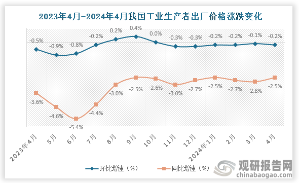 2024年4月份，全国工业生产者出厂价格同比下降2.5%，降幅比上月分别收窄0.3个百分点。1-4月平均，工业生产者出厂价格比上年同期下降2.7%。