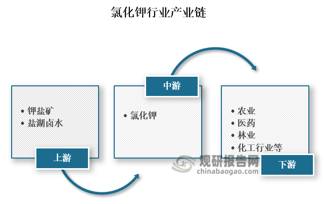 从产业链来看，氯化钾上游主要是钾盐矿、盐湖卤水等原材料；下游则是农业、医药、林业和化工行业等应用领域。