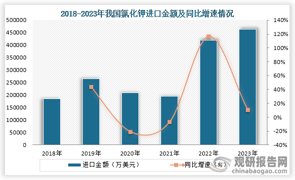 数据来源：中国海关、观研天下整理