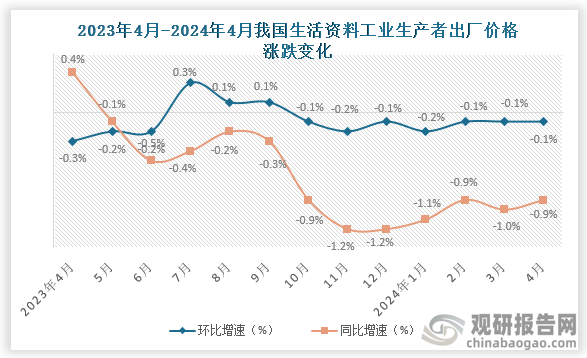 生活资料价格同比下降0.9%，影响工业生产者出厂价格总水平下降约0.22个百分点。其中，食品价格下降0.8%，衣着价格上涨0.3%，一般日用品价格下降0.1%，耐用消费品价格下降1.9%。