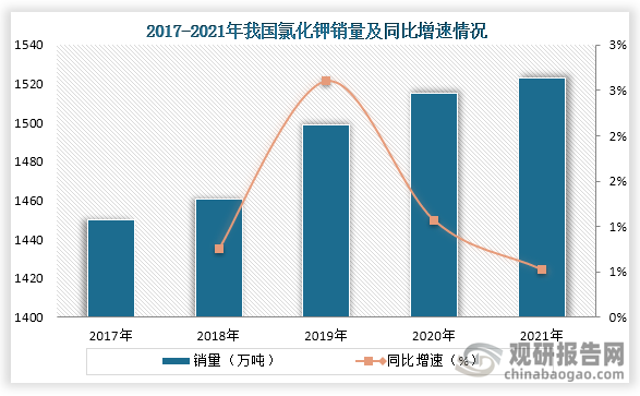 从销量来看，2017年到2021年我国氯化钾销量一直为增长趋势，到2021年我国氯化钾销量为1523万吨，同比增长0.5%。