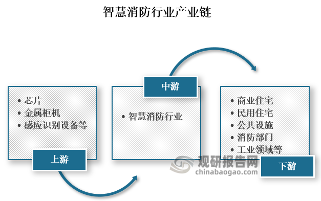 从产业链来看，智慧消防上游主要芯片、金属柜机、感应识别设备等原材料基础器件；中游则是智慧消防产量生产商与制造商；下游则是商业住宅、民用住宅、公共设施、消防部门和工业等应用领域。