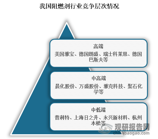 从行业竞争来看，位于我国高端市场的企业主要为美国雅宝、德国朗盛、瑞士科莱恩、德国巴斯夫等国际领先企业；我国企业主要位于中高端、中低端市场，主要有晨化股份、万盛股份、雅克科技、聚石化学、普利特、上海日之升、永兴新材料、杭州本松等企业。