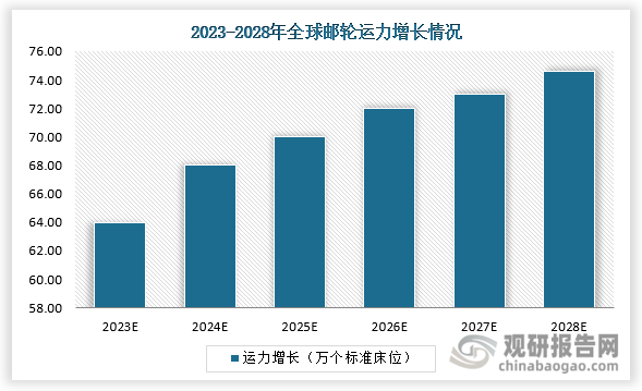 全球范围来看，数据显示，2023-2028年，全球邮轮运力将继续增长。到2028年，全球邮轮运力有望达到74.6万个标准床位。
