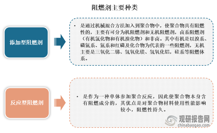 阻燃剂种类很多，按使用方法可分为添加型阻燃剂和反应型阻燃剂两大类，其中添加型阻燃剂是通过机械混合方法加入到聚合物中，使聚合物具有阻燃性的，添加型阻燃剂主要有有机阻燃剂和无机阻燃剂，卤系阻燃剂（有机氯化物和有机溴化物）和非卤。