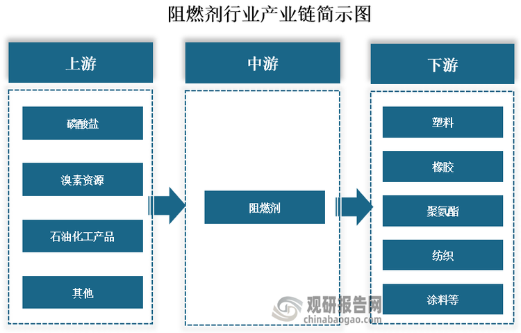 从产业链来看，阻燃剂上游主要是磷酸盐、溴素资源、石油化工等行业，下游则是塑料、橡胶、聚氨酯、纺织、涂料等应用领域。