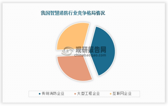 从行业竞争来看，我国智慧消防行业市场份额占比最多的传统消防企业，占比约为40%；而大型工程企业、互联网企业市场份额占比均约为30%。