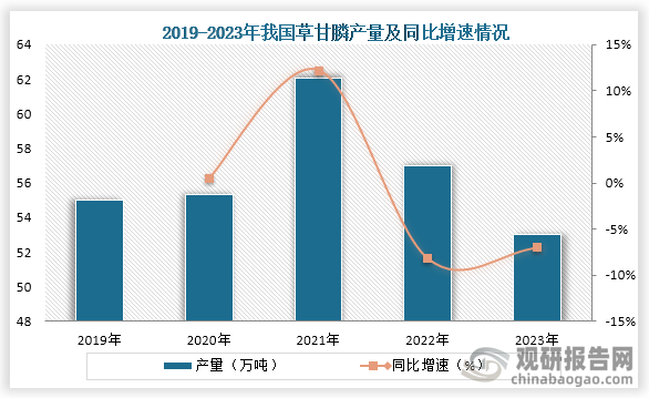 从产量来看，2019年到2021年我国草甘膦产量一直为增长趋势，到2021年产量开始下降趋势，到2023年我国草甘膦产量为53万吨，同比下降7.0%。