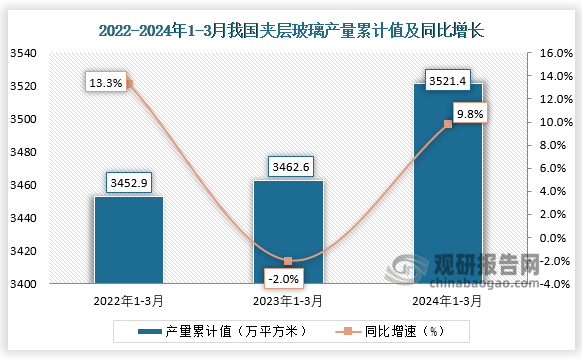 累计值来看，2024年1-3月我国夹层玻璃产量累计约为3521.4万平方米，较上一年同比增长9.8%。整体来看，近三年3月同期我国夹层玻璃产量当期值和累计值均呈增长走势。