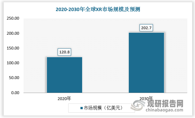 医疗领域是X射线探测器最主要的应用领域，近年来全球XR设备市场保持稳定增长。根据数据，2020年全球XR设备市场规模约120.8亿美元，预计2030年XR市场规模将达到202.7亿美元。2020年，中国XR市场规模约123.8亿元，预计2030年市场规模将达到206.0亿元，年复合增长率达到5.2%。