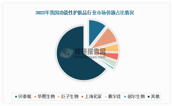 市场份额来看，2022年中国功能性护肤品市场规模约464.3亿元，其中贝泰妮的功能性护肤品业务营收为49.44亿元，占比10.65%，排名首位;华熙生物紧随其后，占比9.92%;巨子生物、上海家化和敷尔佳分别占比5.00%、4.25%和3.81%。此外，欧莱雅集团、雅诗兰黛等国际品牌也在中国市场占据一定份额。