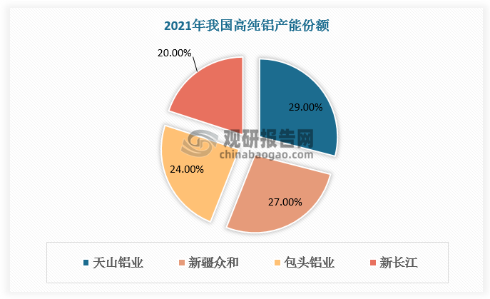 根据数据，2021年天山铝业、新疆众和、包头铝业、新长江的高纯铝产能份额分别为29%、27%、24%、20%。